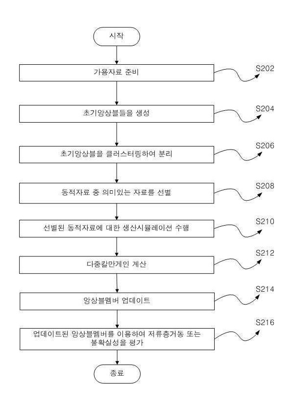 다중칼만게인과 동적자료선별을 통한 앙상블기반 저류층특성화 방법