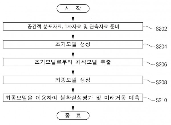 지구통계기법에서의 관측자료를 이용한 2차자료 생성 방법