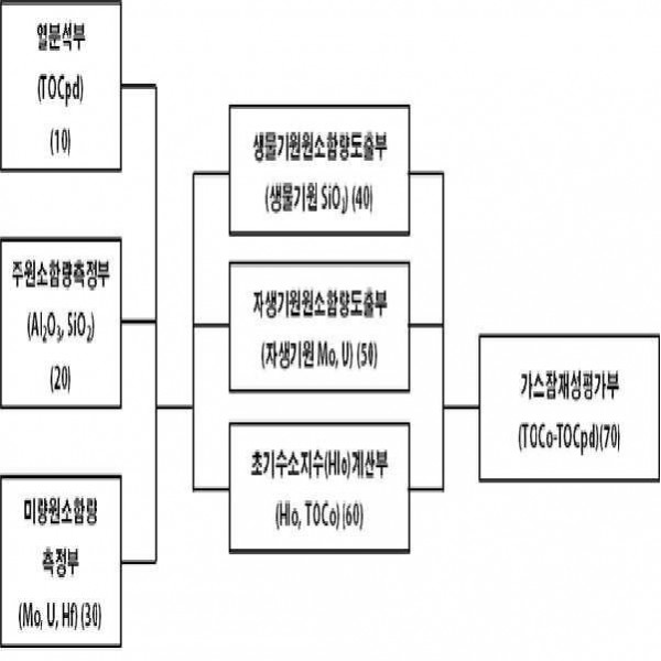 무기지화학적 지시자를 이용한 셰일 가스 잠재성 평가 장치 및 그 방법