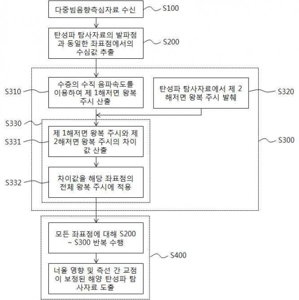 다중빔음향측심자료를 이용한 고해상 탄성파 자료의 너울 영향 및 측선 간 교점 보정 방법