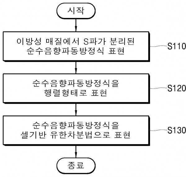 셀기반 유한차분법을 이용한 이방성 매질에서의 순수음향파동모델링 방법