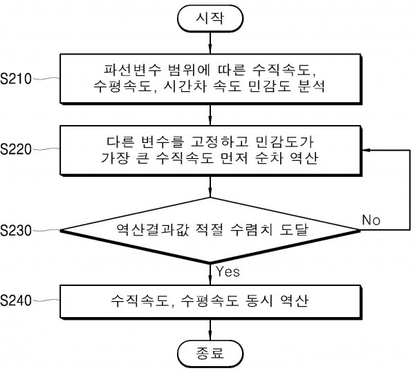 평면파를 이용한 이방성 매질에서의 전파형 역산방법