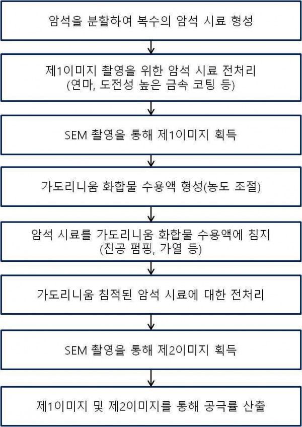 가도리니움 화합물을 반응시킨 암석 시료의 전자현미경 이미지를 활용한 공극률 측정방법