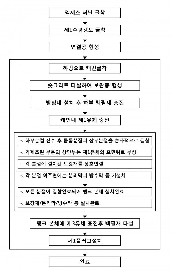 고압 유체 저장시스템 구조 및 시공방법