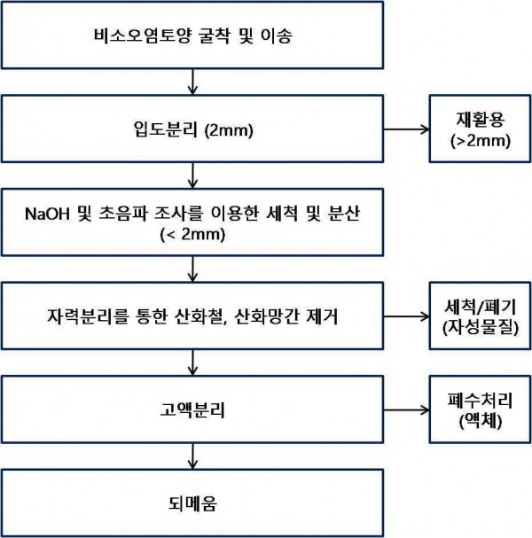 알카리-초음파 세척과 자력분리를 이용한 비소오염토양 복원방법