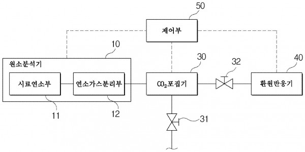방사성탄소 연대측정 용 시료전처리를 위한 전자동 환원장치