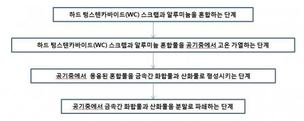 하드 텅스텐 카바이드(WC) 스크랩의 파쇄 방법