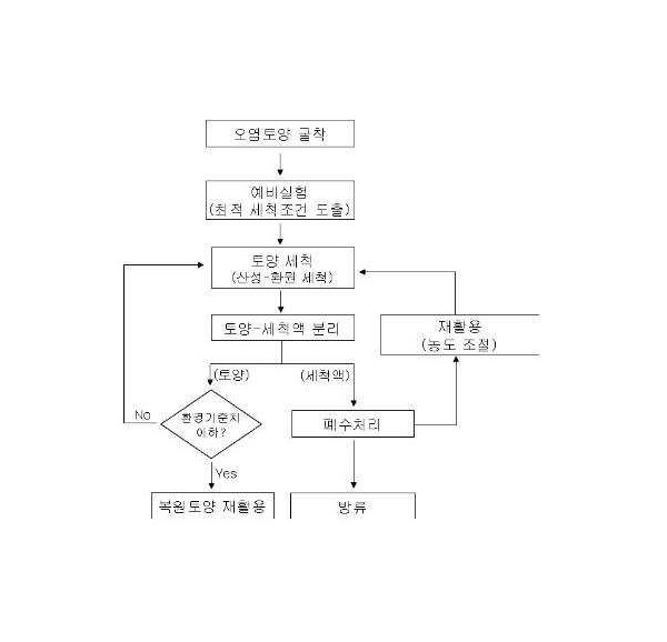 비소오염토양 복원방법