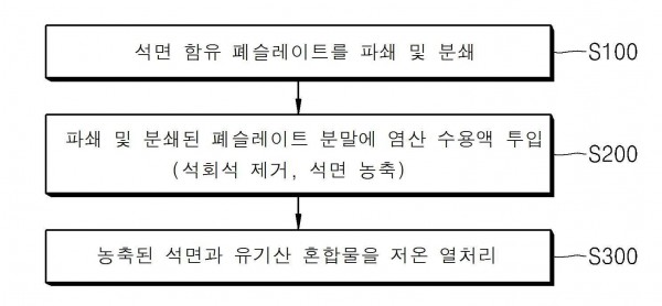 폐슬레이트의 석면 무해화 처리 방법, 및 이렇게 하여 얻은 무해화된 석면