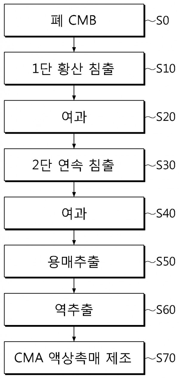 폐ＣＭＢ촉매로부터 ＣＭＡ 액상촉매의 제조방법
