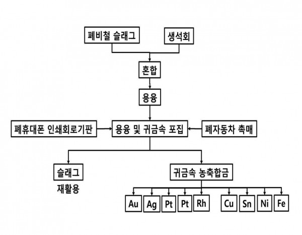 폐비철 슬래그를 활용한 폐휴대폰 인쇄회로기판 및 폐자동차 촉매로부터의 귀금속 농축 회수방법
