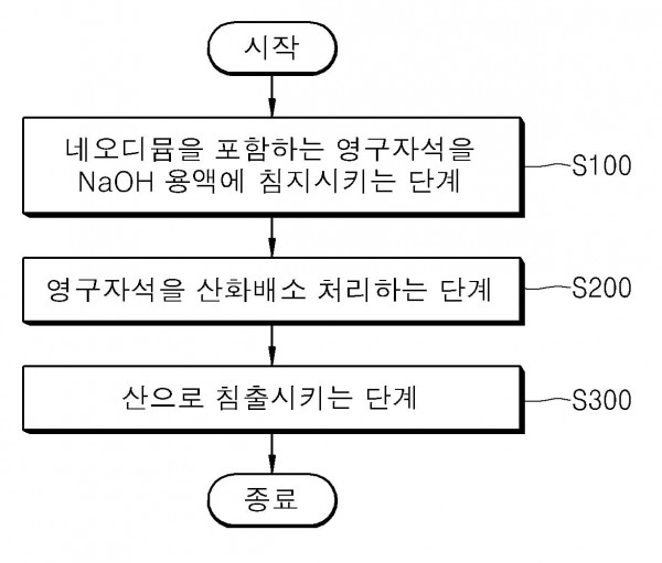 네오디뮴을 포함하는 영구자석으로부터 네오디뮴의 선택적 침출방법
