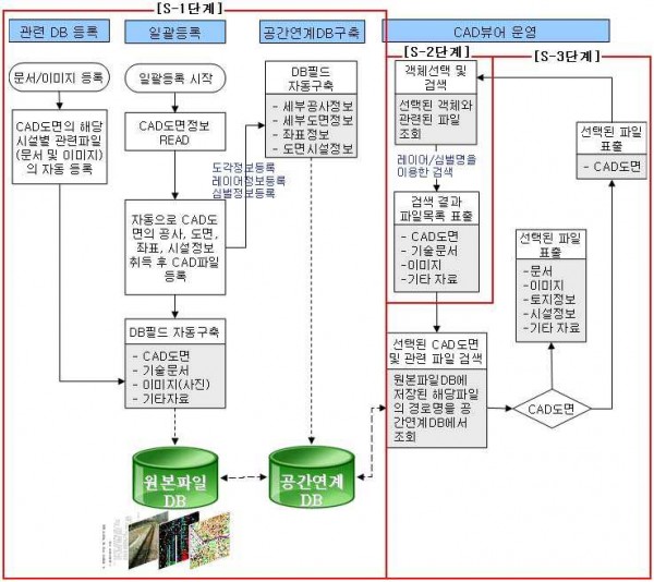 공간연계ＤＢ를 이용한 ＣＡＤ뷰어 검색방법