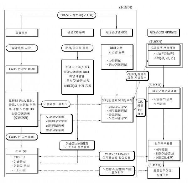 ＣＡＤ도면에 의한 ＧＩＳ공간연계ＤＢ를 이용한 파일 검색방법.