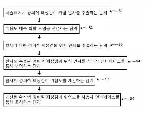 경피적 폐생검의 위험도를 예측하는 방법 및 시스템
