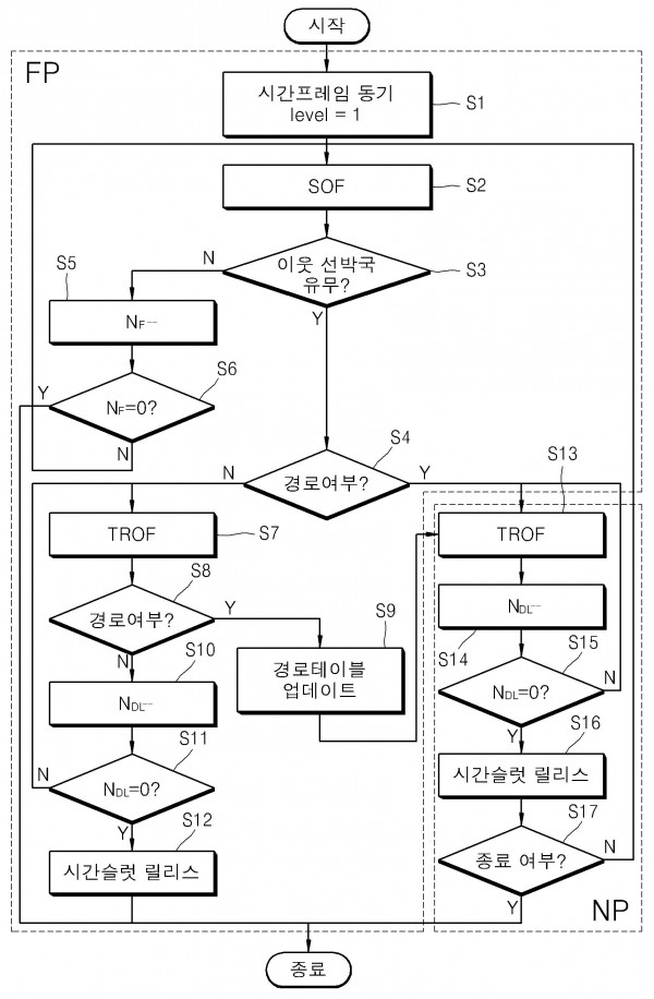 선박국용 시간분할 다중접속방식 매체접속제어 방법