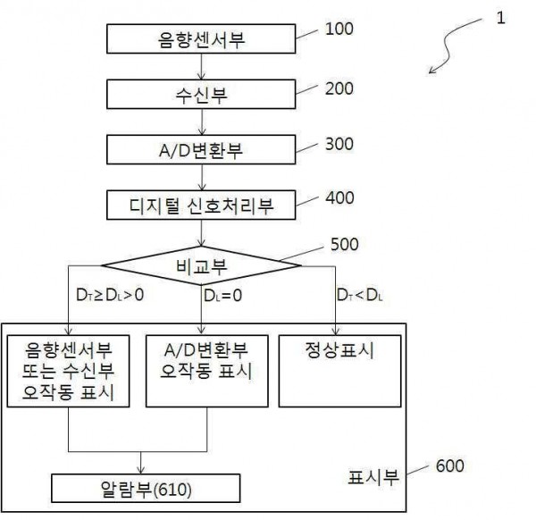 수중 초음파 카메라 오작동 진단 장치 및 이를 이용한 진단 방법