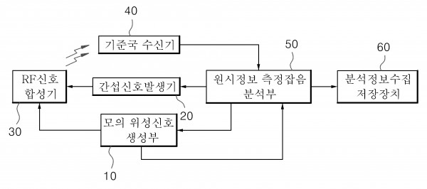 위성전파항법 보강시스템용 기준국 수신기의 원시정보측정잡음 산출 장치 및 방법