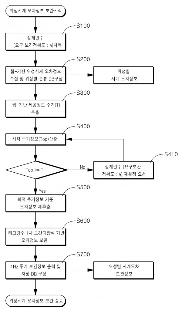 위성전파항법시스템 위성시계오차 최적보간 방법