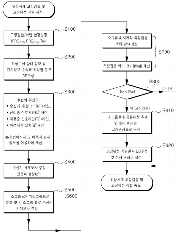 의사거리 측정잡음 감시기반 위성전파항법시스템 위성시계 고장검출 및 고장위성 식별 방법
