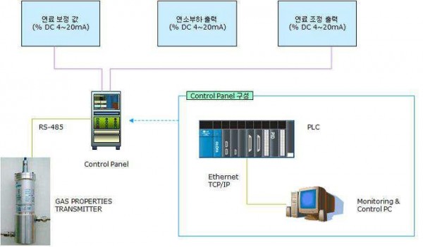가스열량센서를 이용한 공정별 공연비 출력 장치