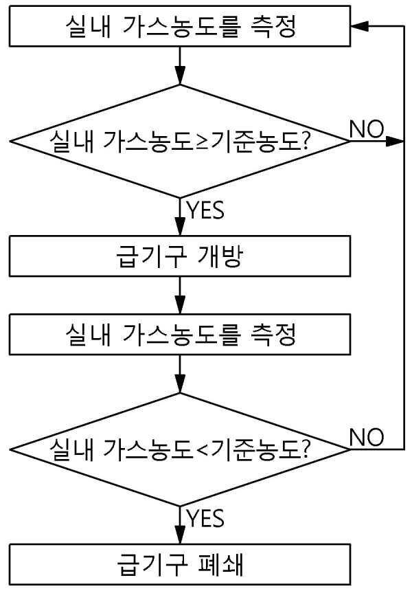 정압동의 환기설비시스템의 급기방법