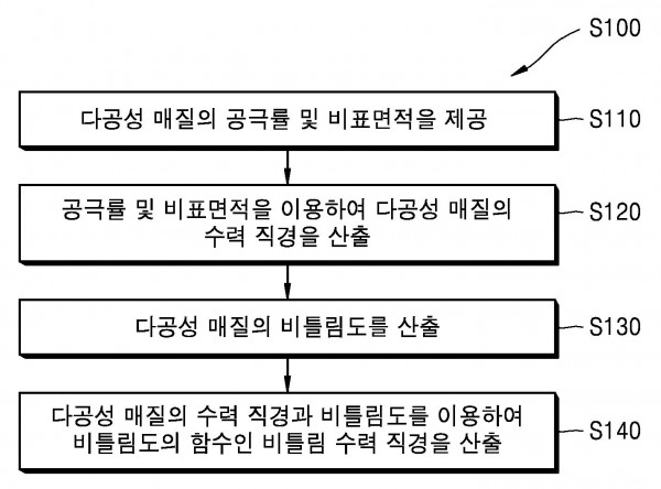 다공성 매질의 비틀림 수력 직경의 산출 방법 및 이를 이용한 다공성 매질 내의 유동 해석 방법