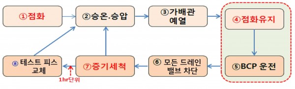 화력발전소의 보일러 연속증기세척방법
