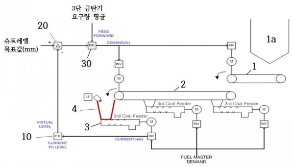 화력발전소의 보일러에서 다단형 체적식 석탄공급기의 급탄량 제어방법