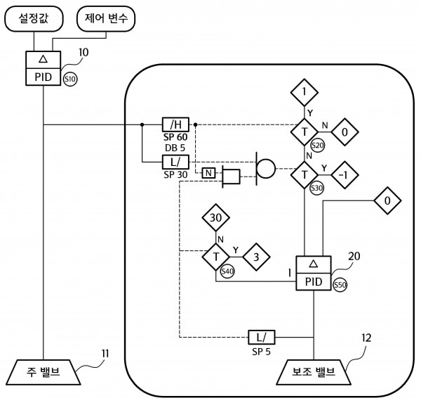 발전소에서 ＰＩＤ제어기의 적분동작을 이용한 주밸브 조작요구량에 따른 보조밸브 제어방법