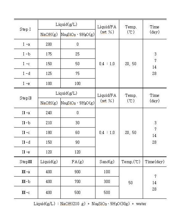 알카리로 활성화된 플라이 애쉬 시멘트 및 그 제조 방법