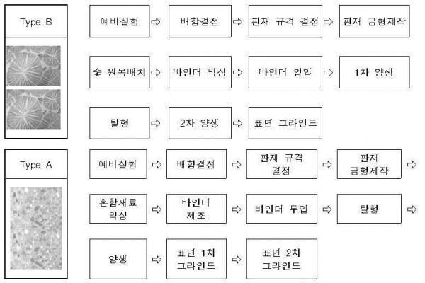 기능성 판재 조성물 및 이의 제조방법