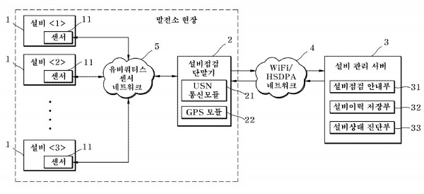 유비쿼터스 기반의 발전설비의 관리 시스템 및 방법