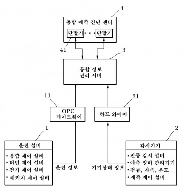 발전설비의 운전정보 분석과 예측진단 시스템