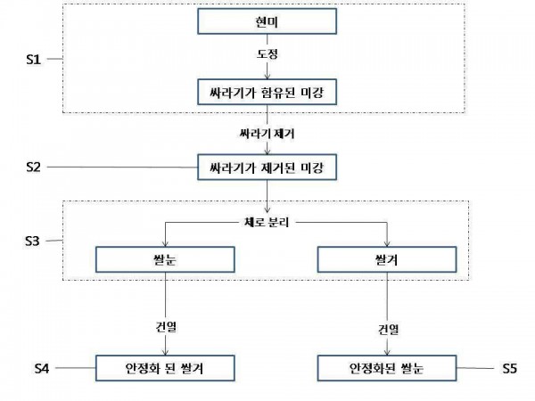 미강 안정화 방법