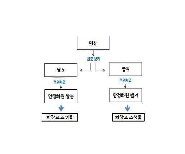 안정화된 쌀겨와 쌀눈 이용한 화장료 조성물과 그 제조방법