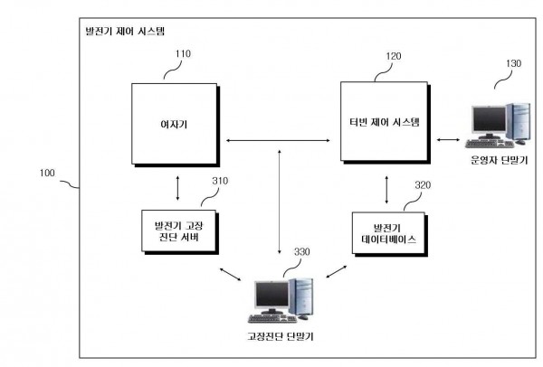 발전기 제어 시스템에 대한 고장 진단 및 예측 정비를제공하는 방법과 그를 위한 장치 및 시스템