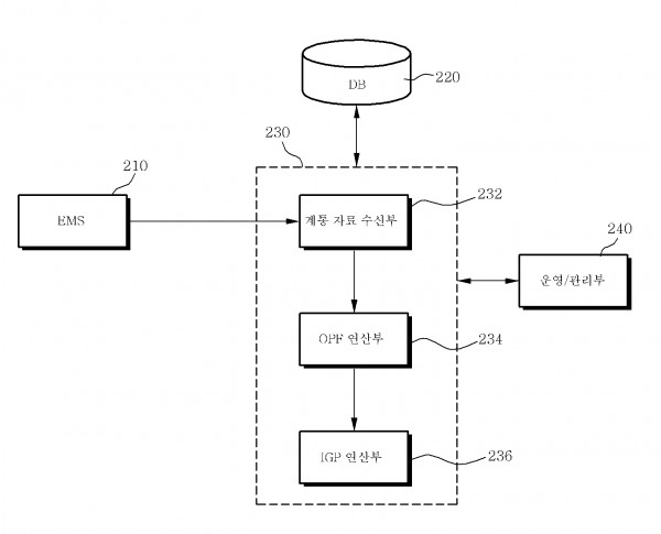 발전비용 최소화 기법을 이용한 경제급전 예측 시스템 및방법