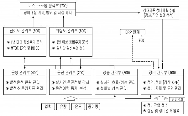 상태기반 발전소 운전 및 정비 관리 시스템