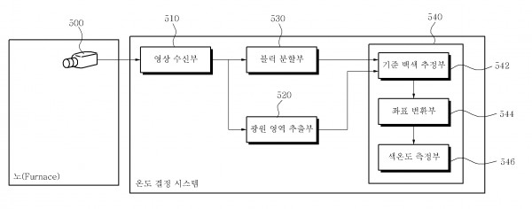 색온도 측정을 이용한 광원의 온도 결정 시스템 및 방법