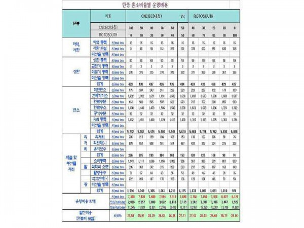 석탄 운영 비용 평가 방법과 그 방법을 실현하기 위한프로그램을 기록한 컴퓨터로 읽을 수 있는 기록 매체