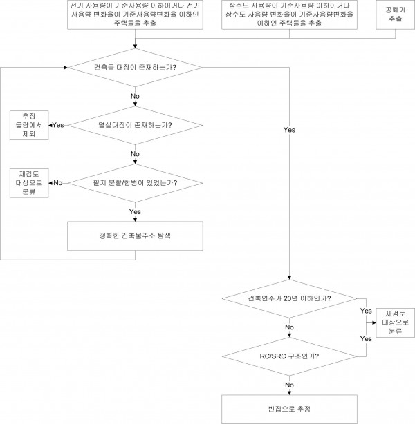 빈집 추정 시스템 및 방법