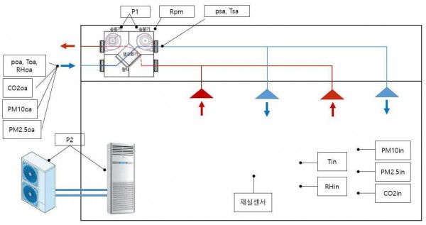 교실에서의 환기장치 및 냉난방기 동시 정밀제어를 위한 강화학습 수행방법 및 이를 이용한 복합 환기 냉난방 시스템