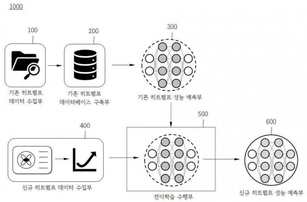 기존 제품의 사용경험지식과 신규 제품에 대한 소규모 측정데이터의 전이학습을 이용한 신규 히트펌프 성능 예측 시스템 및 그 방법