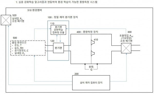 심층 강화학습 알고리즘과 연동하여 환경 학습이 가능한 풍량 측정 시스템 및 이를 이용한 학습 수행 방법, 이를 이용한 정밀 제어 환기팬 장치