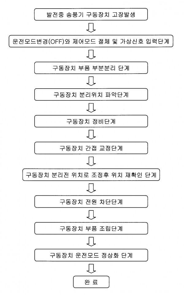 석탄화력 보일러 운전중 송풍기 팬 조절 구동장치 고장의정비방법