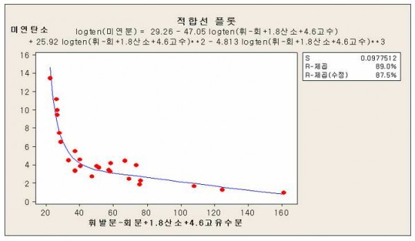 표준석탄화력발전소 보일러에서 배출되는 미연탄소의 사전예측방법