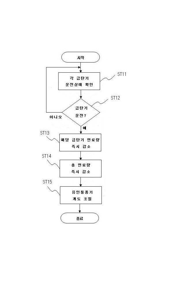 500메가와트급 보일러 연소제어계통 노 내압 안정화 방법