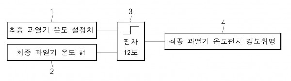 보일러 주증기 및 재열증기 운전 장치의 감시 방법