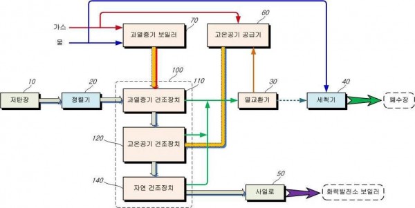 과열증기를 이용한 석탄 건조 시스템